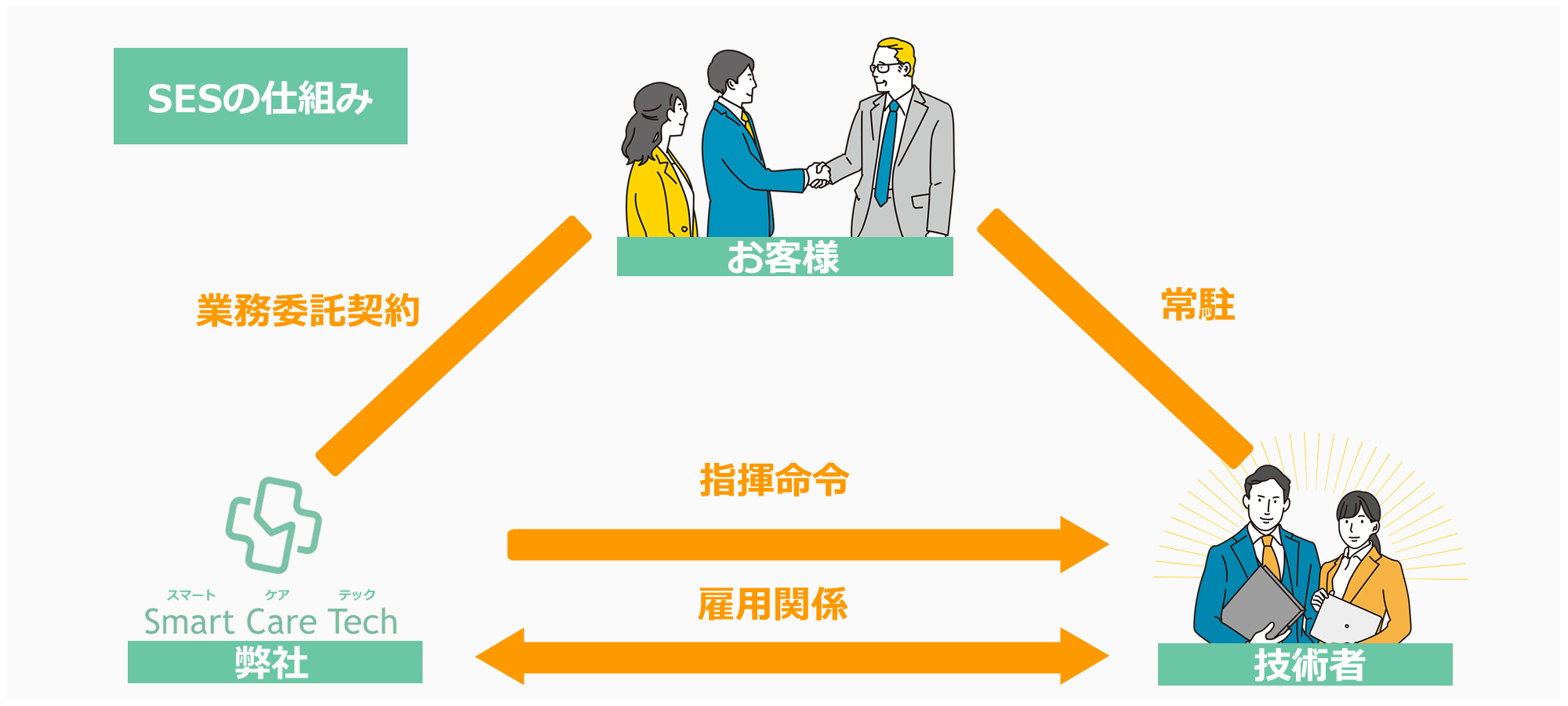 Smart Care TechのIT人材事業(SES事業)※図